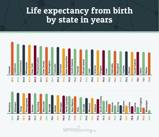 American Life Expectancy Chart