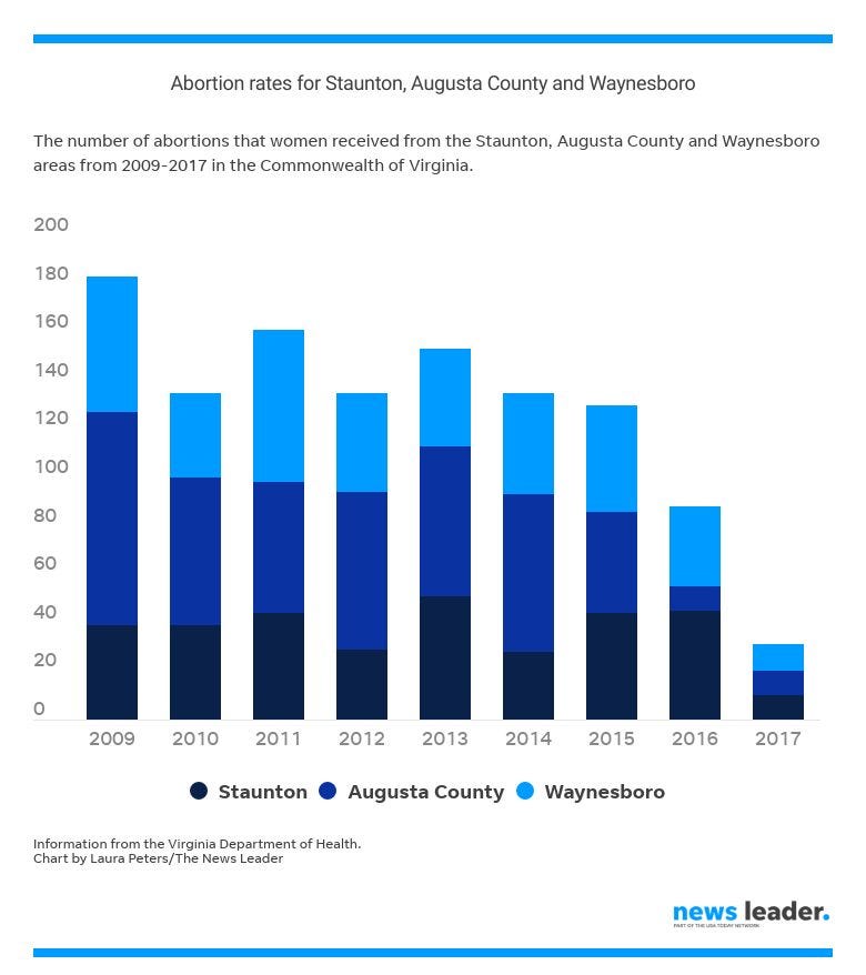 Abortion Rate Is Not On The Rise CDC Says   3b0121c6 766a 4f3b A999 555f4d070b81 Abortion Stats 