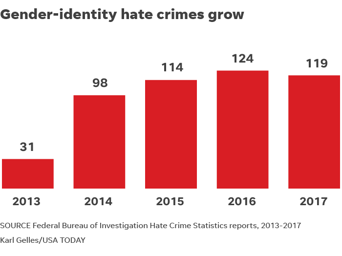 Antigay hate crimes on the rise, FBI says, and they likely undercount