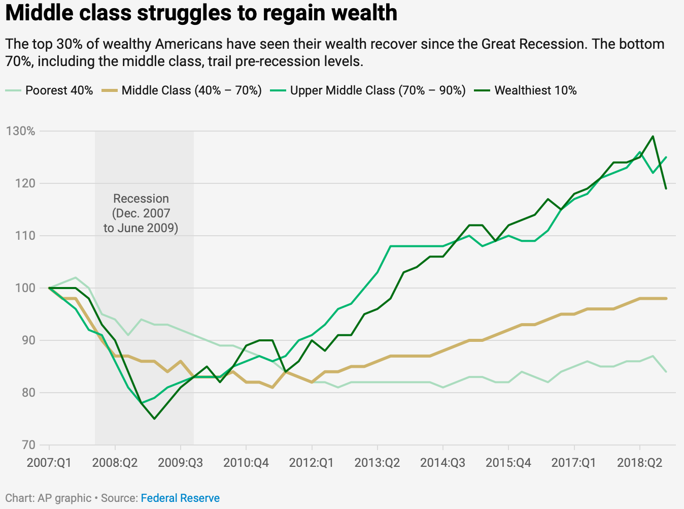 Income Inequality: Why Wealth Gap Has Grown Despite Economic Growth