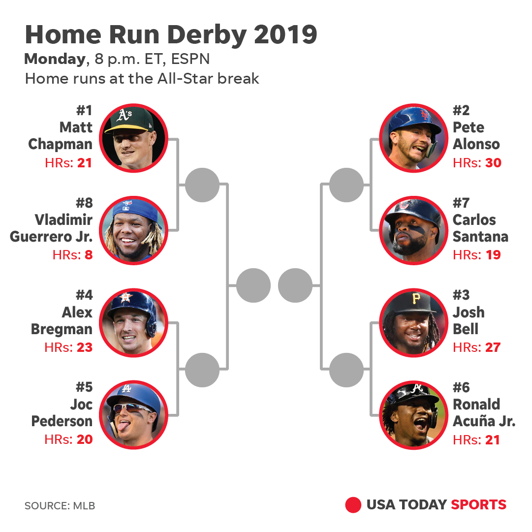 2023 MLB Home Run Derby bracket