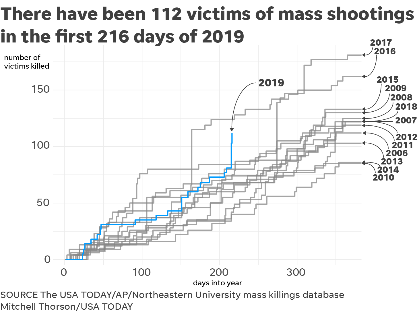 Mass Shootings when Democrats are in Power? r/conspiracy