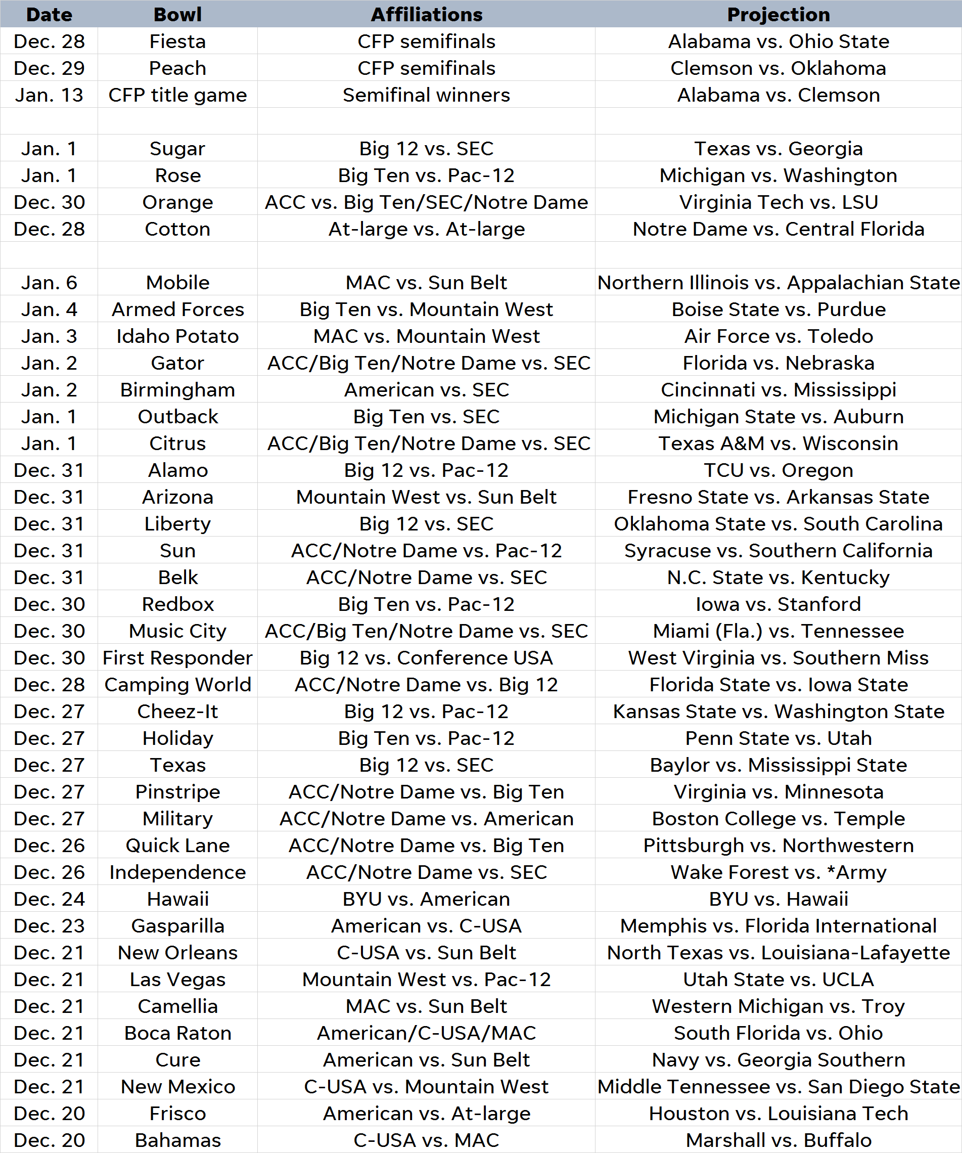 Bowl projections College Football Playoff led by Clemson, Alabama