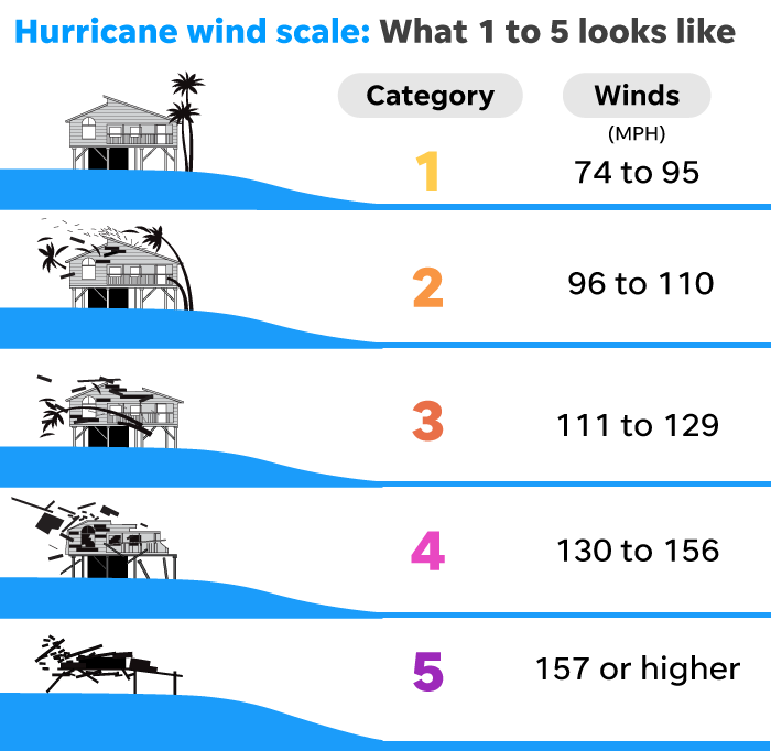 Hurricane Categories Breaking Down Saffir Simpson Wind Speed Scale