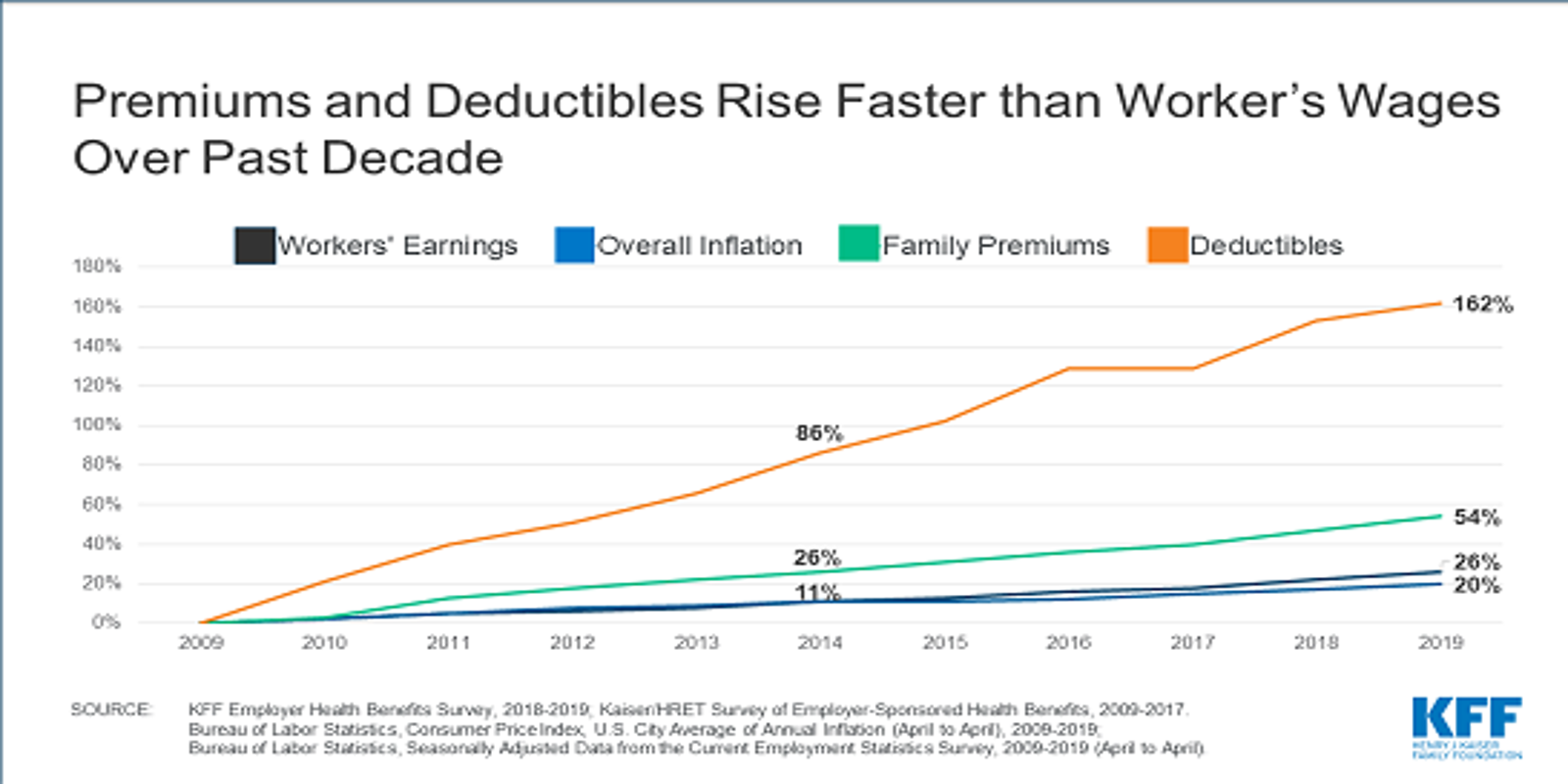 US health insurance costs increase more than wages or inflation