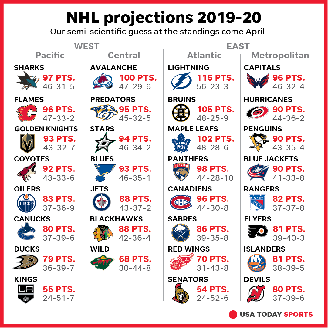 nhl points by team