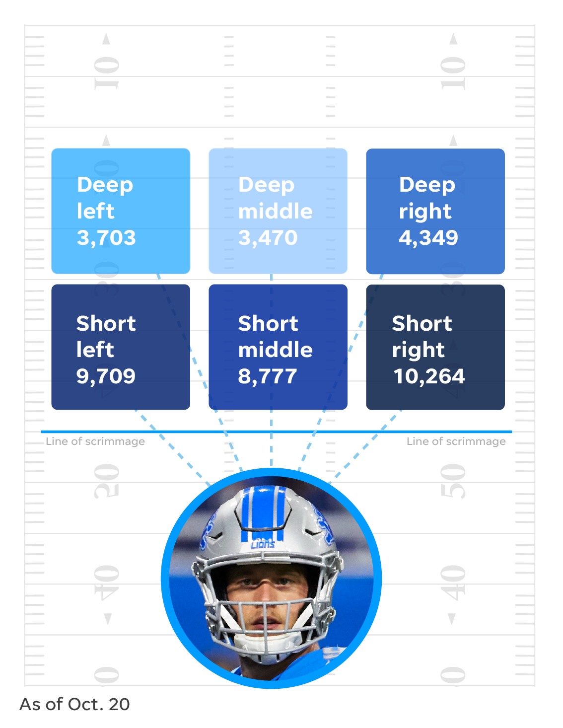 Detroit Lions - Matthew Stafford completed his 29th-career