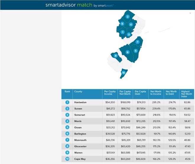 10 wealthiest counties in New Jersey, study says