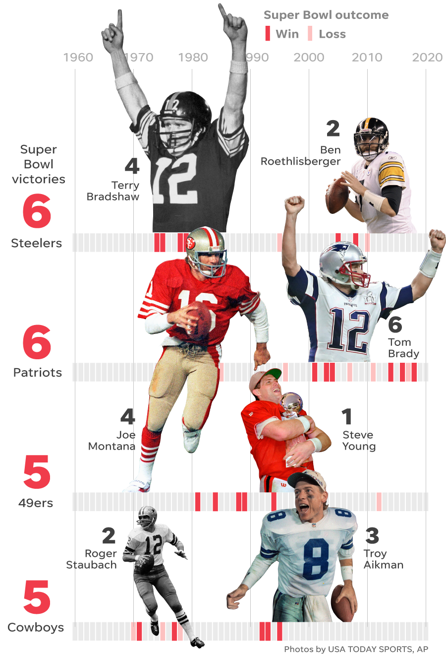 Super Bowl: 10 ways to visualize matchup between Chiefs and 49ers