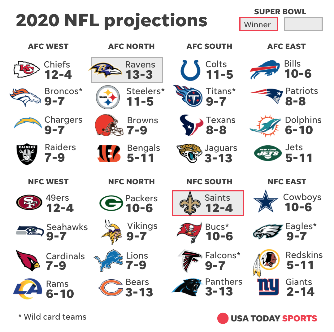 2020 NFL record projections: Will Tom Brady or Drew Brees lead Super