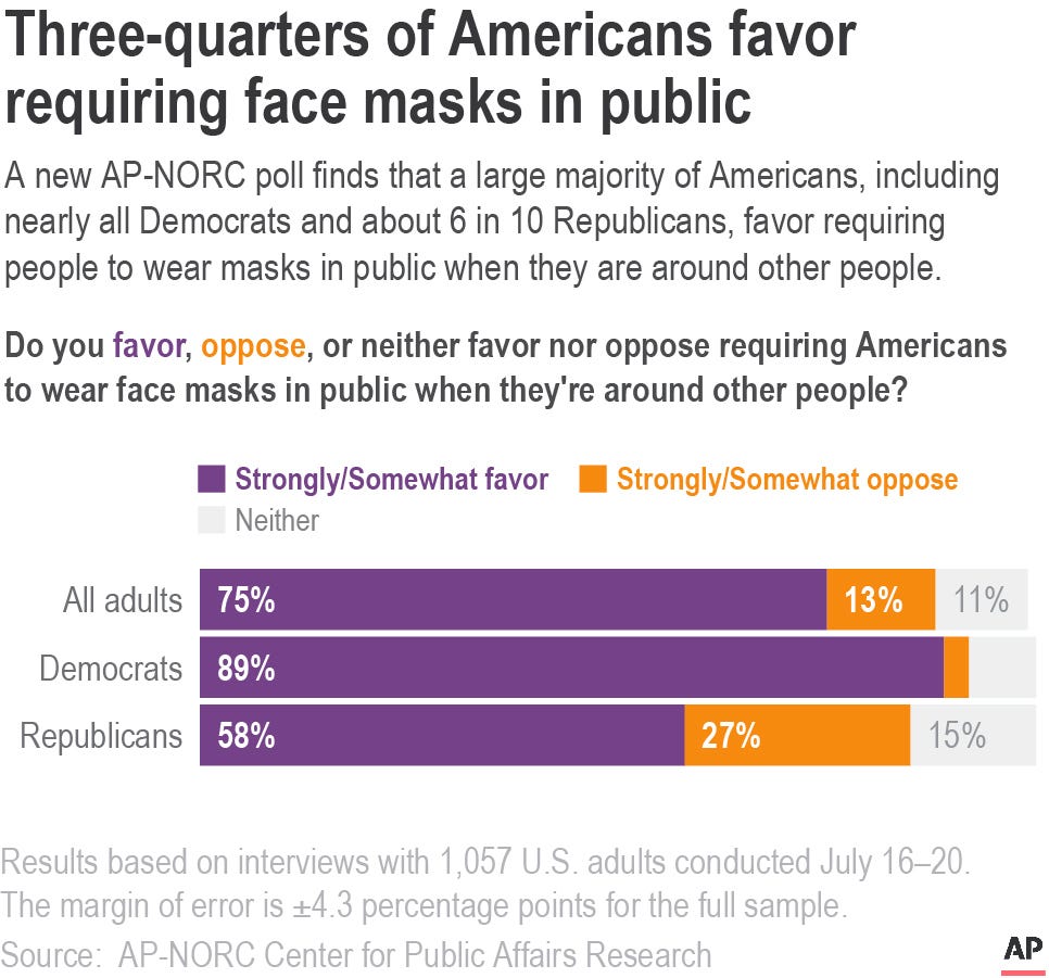 Poll: 3 in 4 Americans back requiring the use of masks