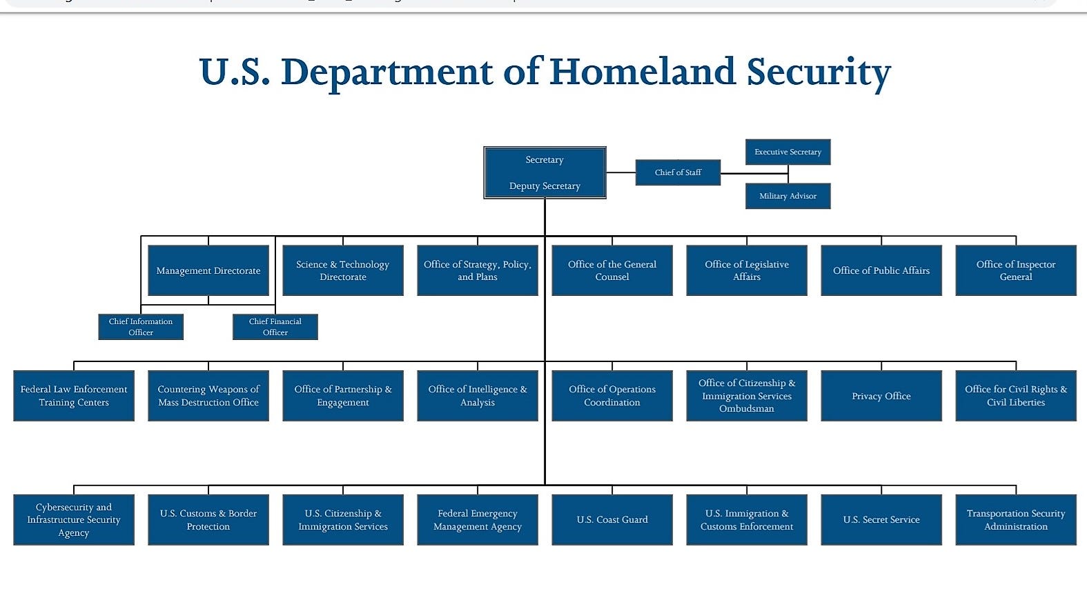 Time To Break Up Homeland Security Department Once And For All