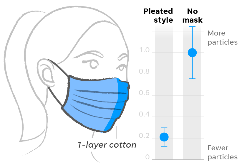 Why snug fitting, multi-layered masks are the most effective : Oregon  Health News Blog