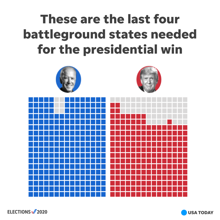 The presidential race is now down to the battleground states of Pennsylvania, Georgia, Nevada, and North Carolina.