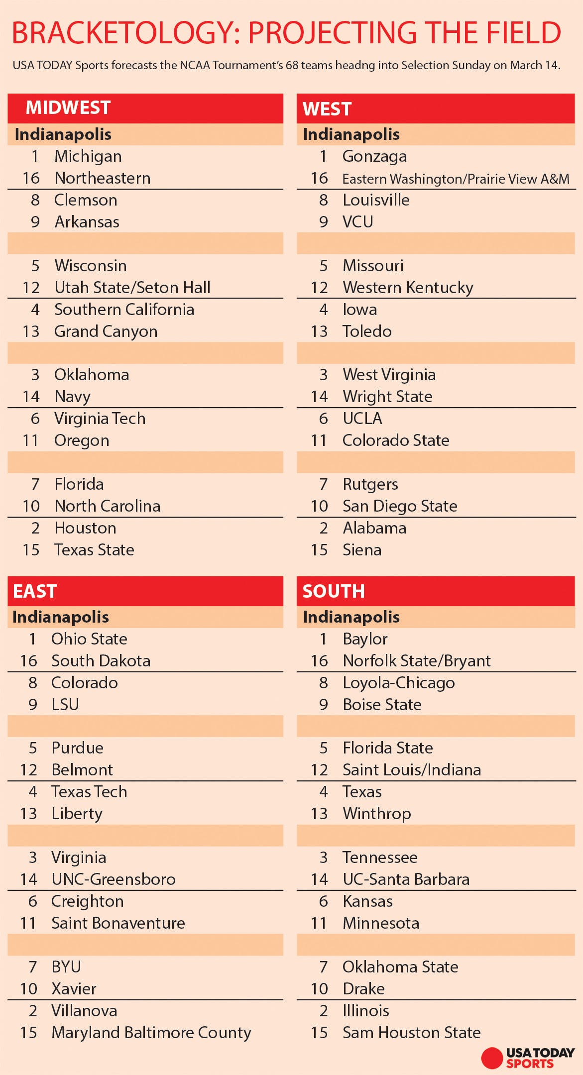 Ncaa Tournament Bracketology Which No 2 Seeds Can Grab No 1 Spot