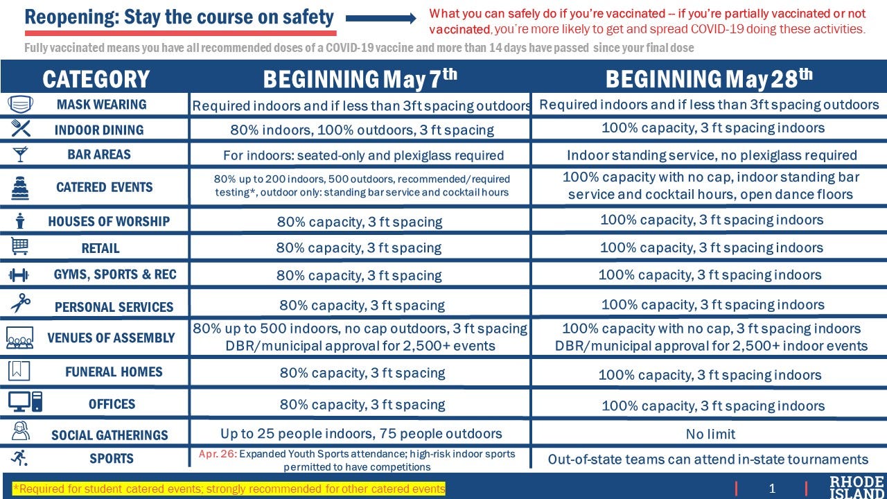 RI Eases COVID Restrictions On Restaurants, Businesses, Houses Of Worship