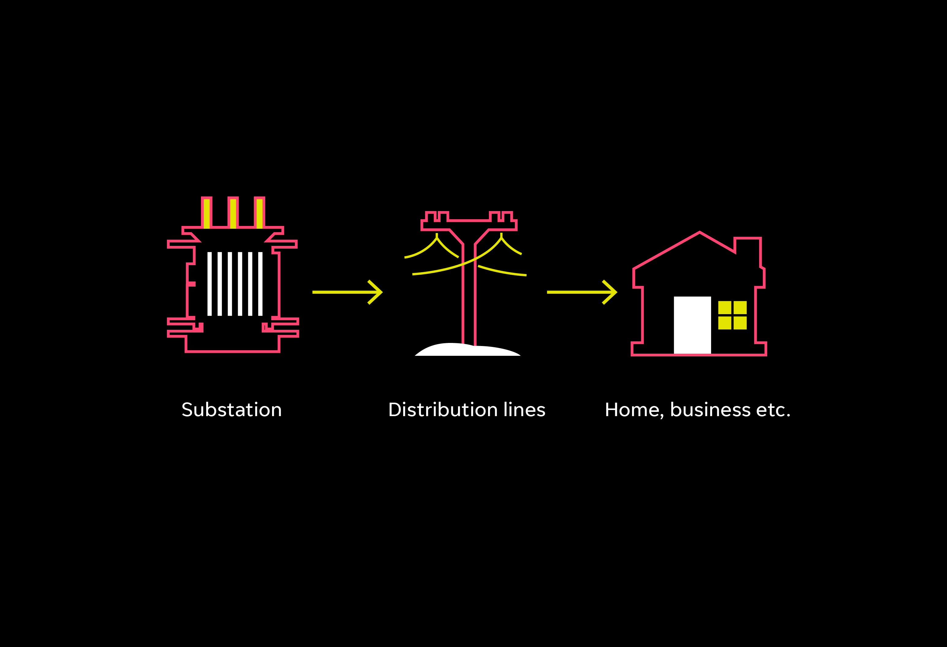 What Is The U.S. Power Grid, And How Does It Deliver Electricity To ...