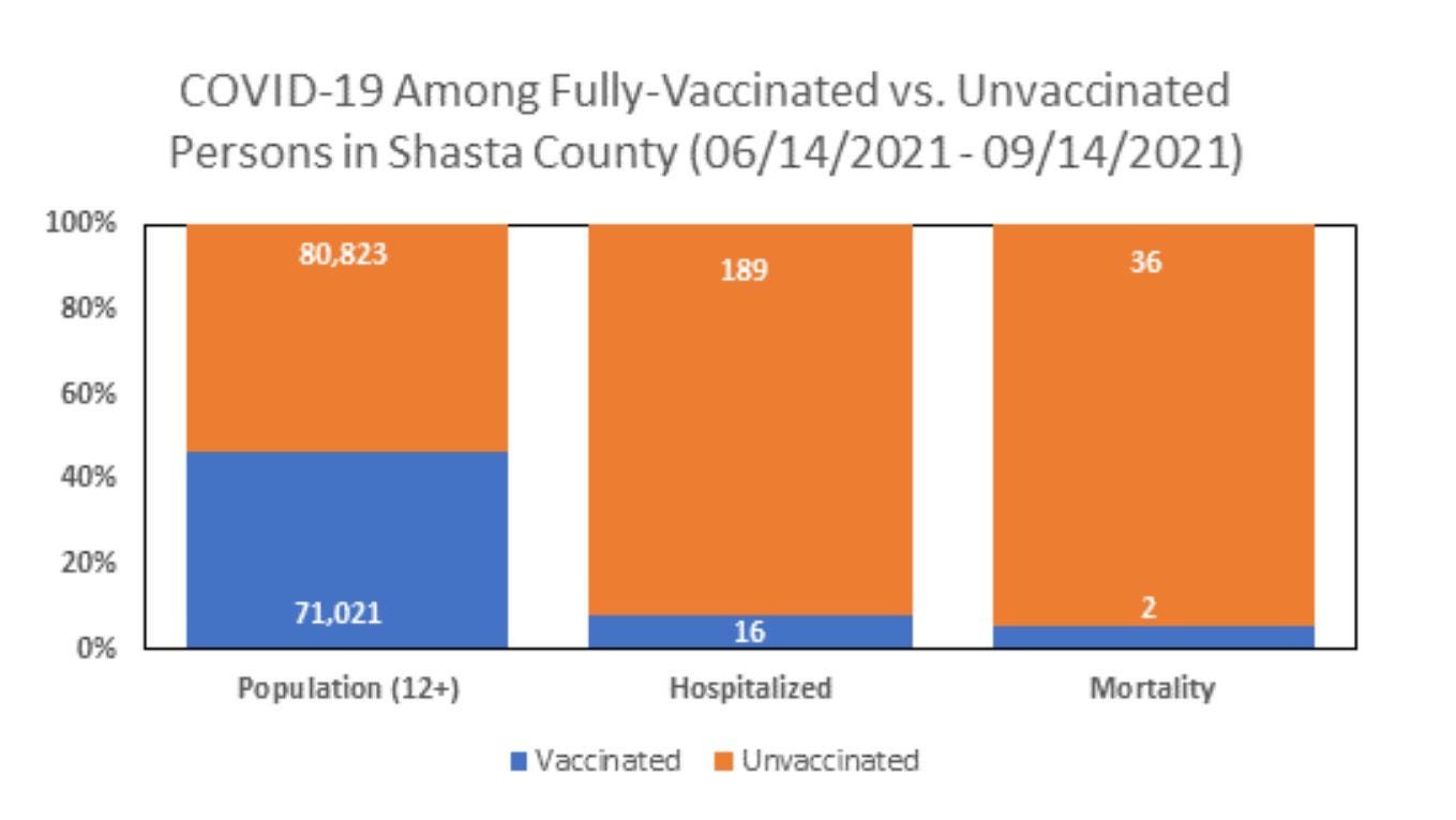 COVID in Shasta County Death toll at 276; 57 of cases are young people