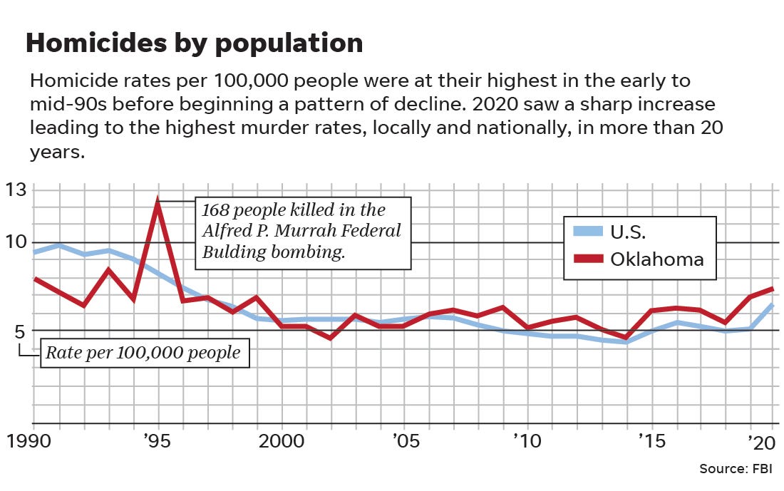 Oklahoma murder rate IS highest in decades; overall crime rates fall