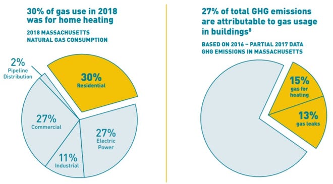 A Conservation Law Foundation chart breaks down natural gas consumption in Massachusetts.