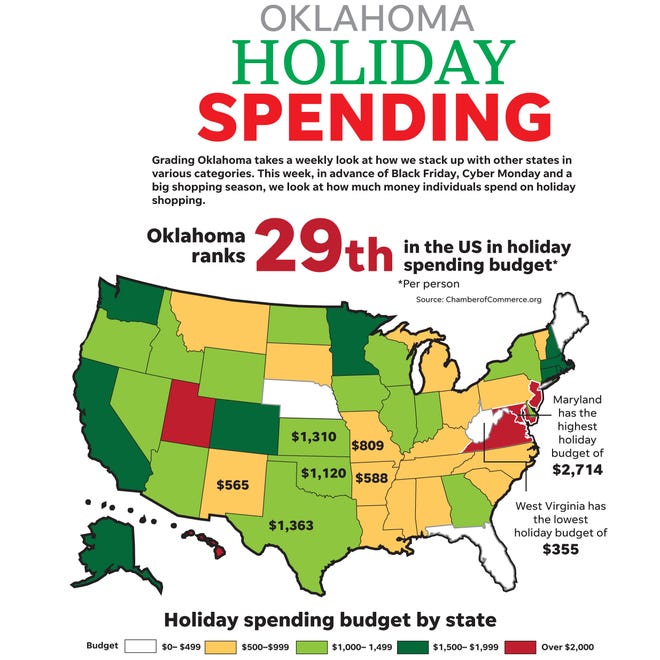 Grading Oklahoma Our state ranks 29th in holiday spending