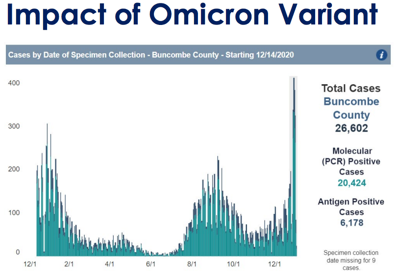 Rampant COVID-19 Case Spread Pushes Buncombe Mask Mandate Extension