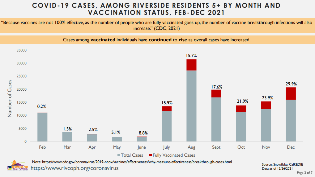 90% Of COVID Hospitalizations, Deaths Were Among Unvaccinated In 2021