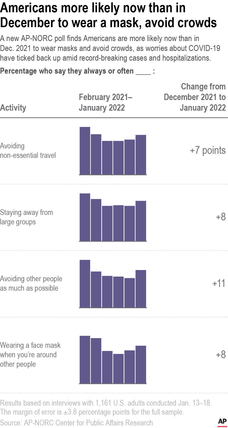 Most Americans say they regularly wore a mask in stores in past month