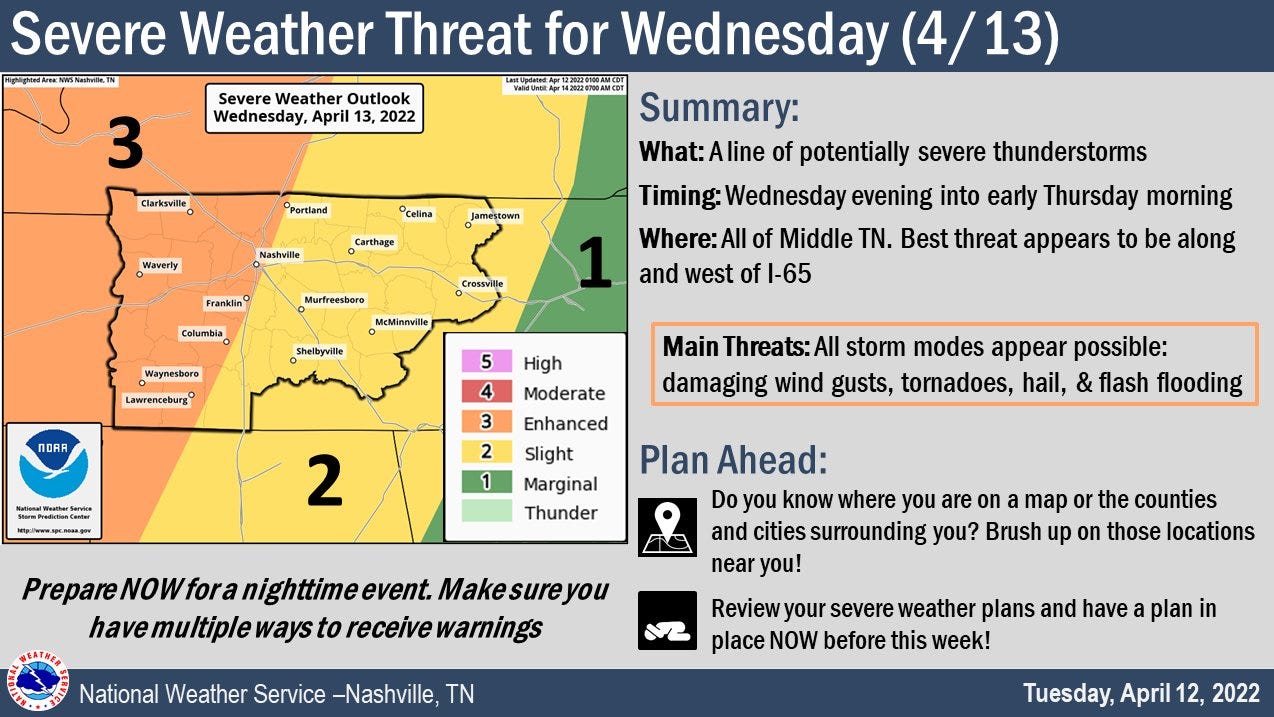 Nashville, Middle TN weather Severe storms possible Wednesday