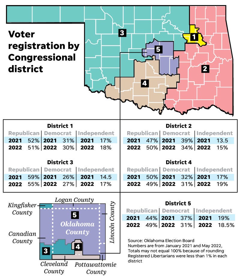 Oklahoma GOP Has Double Digit Registration Edge In All Districts   29695eb6 4e0c 43b4 9483 D8e7567a64ba Voter Registration Map22 OK 