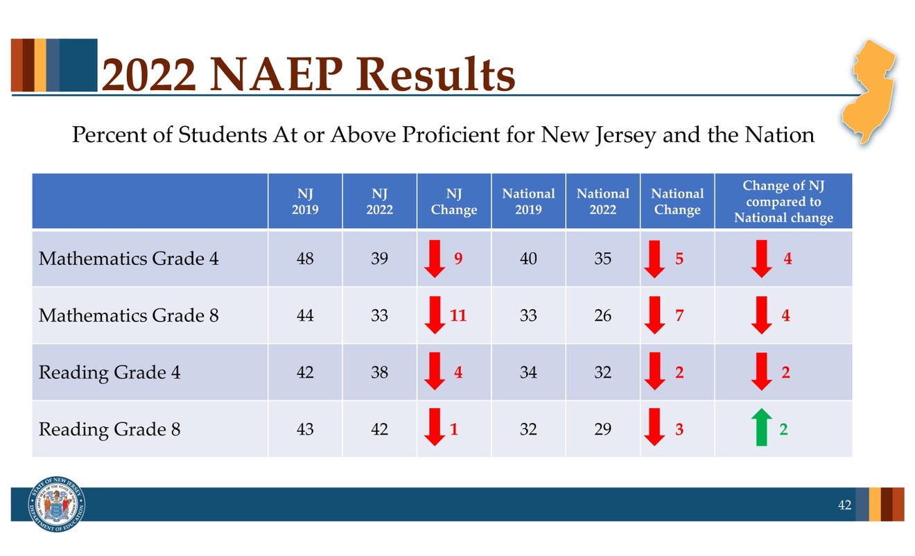 NJ responds to a big drop in K12 test scores with 'call to action'