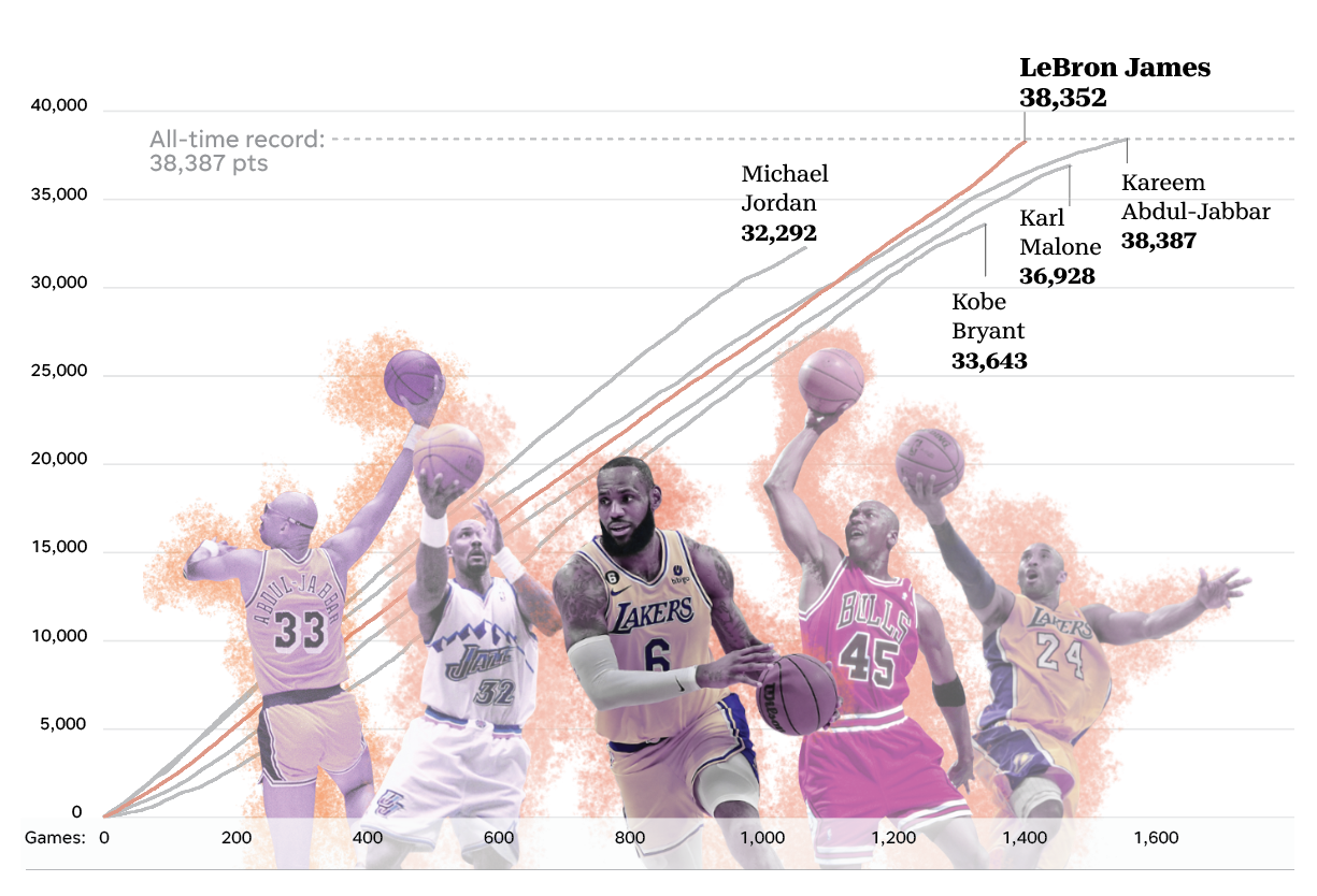 Fever line showing LeBron James 36 points short of Kareem Abdul-Jabbar for the all-time scoring record prior to Tuesday's game.