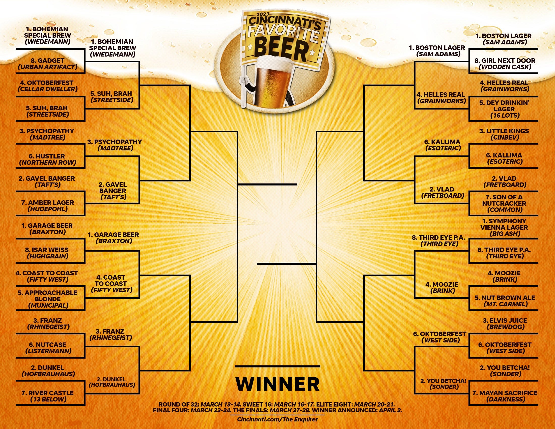 Cincinnati S Favorite Beer 2023 Sweet 16 Matchups Upsets Revealed   Fa82f3ca 659f 40b6 9d6f 169cbbbe234b Sweet 16 CFB 2023 