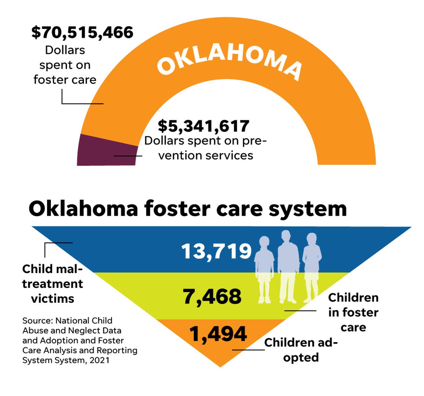 Grading OklahomaFoster Care