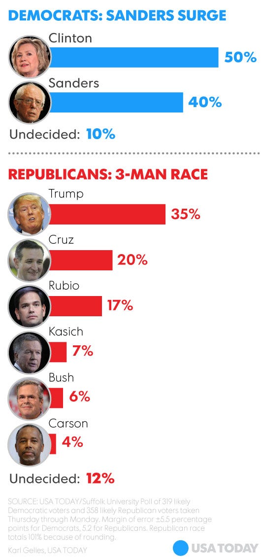 Poll: Sanders Has Slight Edge Over Clinton In Matchups With GOP Opponents