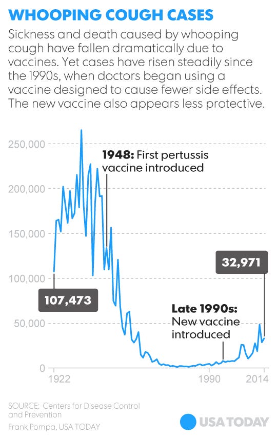 Protection from middleschool whooping cough vaccine fades fast