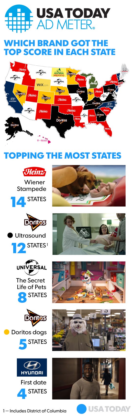 See California's top rated Super Bowl ads