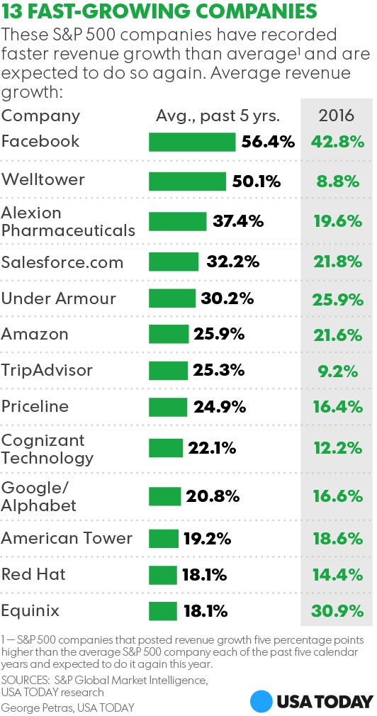 13 big companies keep growing like crazy