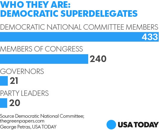 Superdelegates Envy Our View 5717