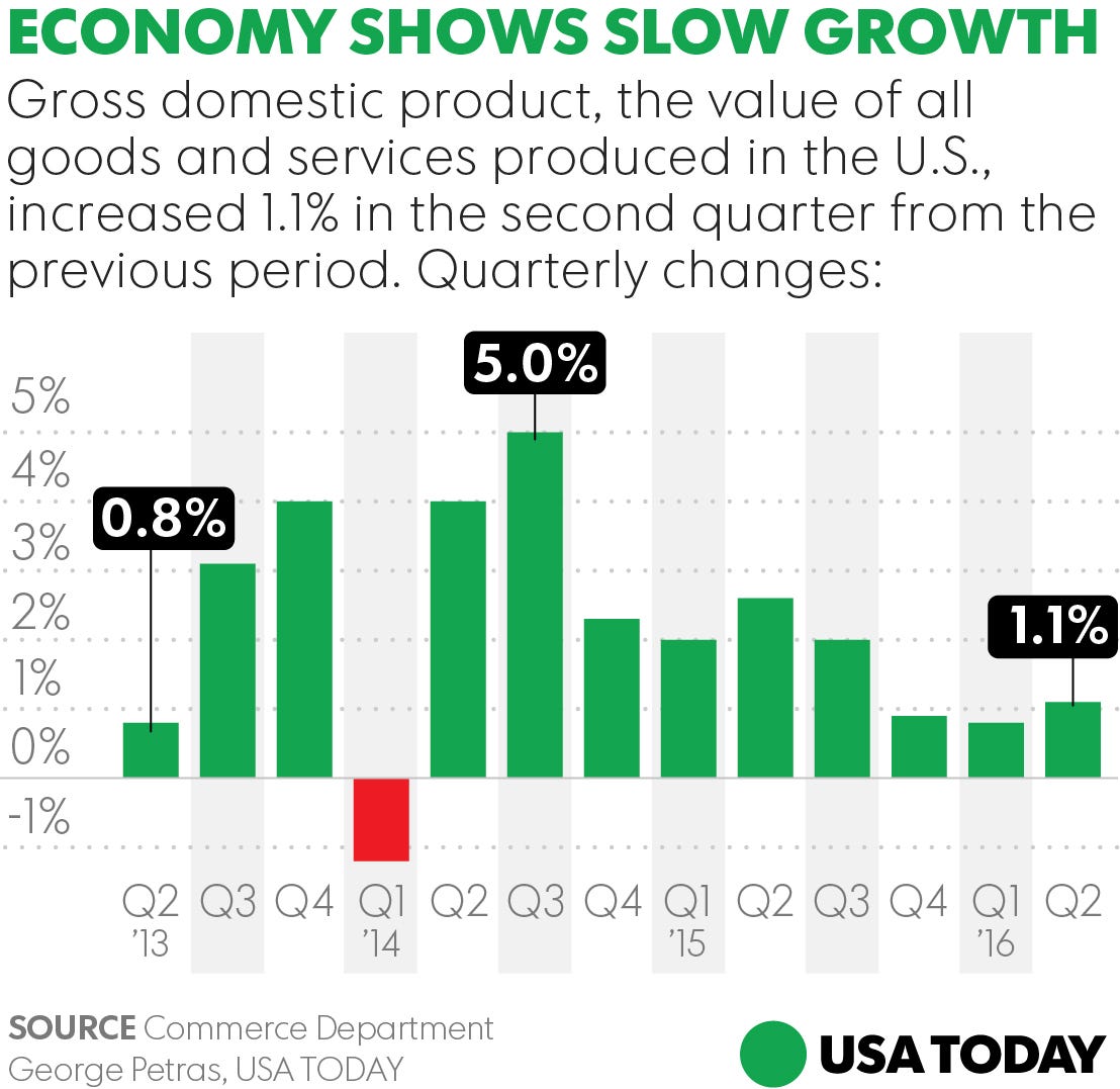 The Economy Grew A Feeble 1.1% In Second Quarter