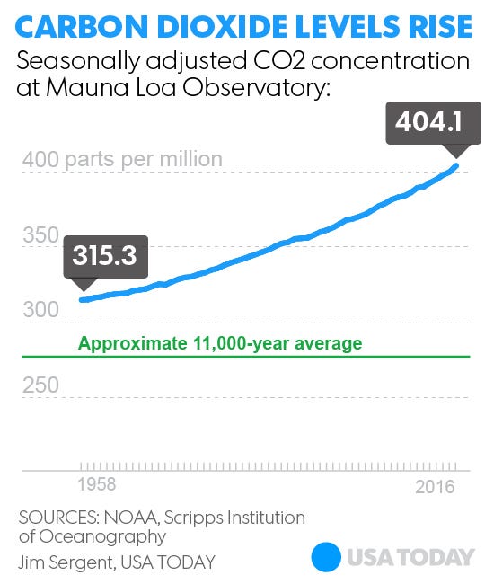 Carbon dioxide levels cross 400 ppm threshold, likely highest in ...