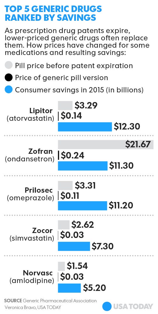 Generic drugs saved $230 billion in 2015, but some prices rise too