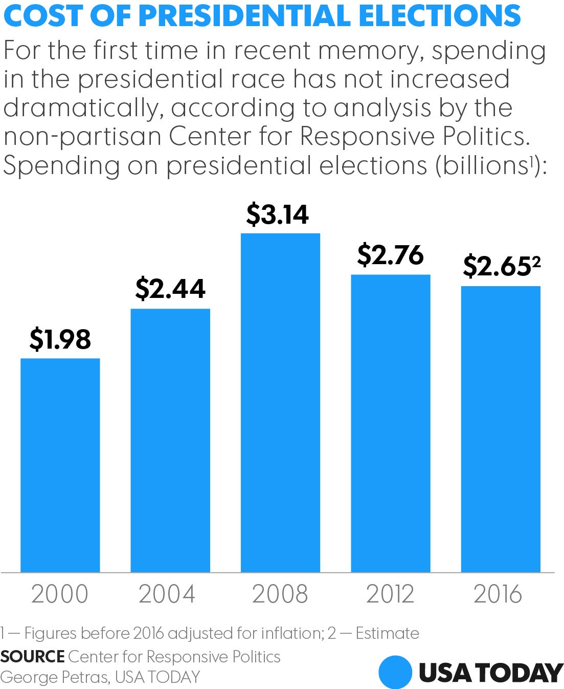 How Donald Trump Drove Down Presidential Spending