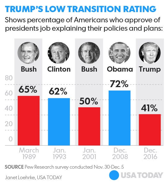 Poll: Majority Of Americans Unhappy With Trump's Handling Of The Transition