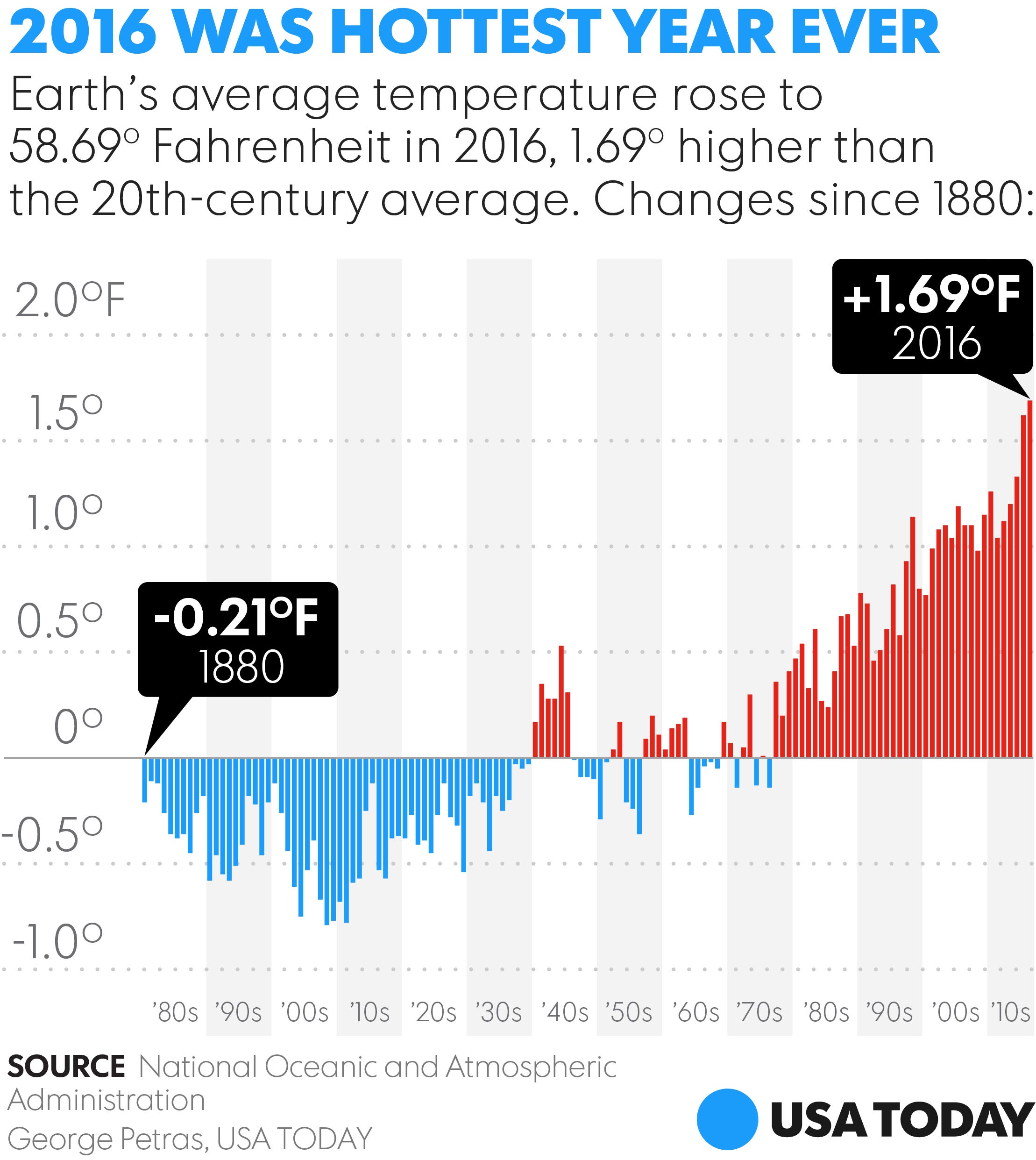 The Last Time The Earth Was This Warm Was 125 000 Years Ago