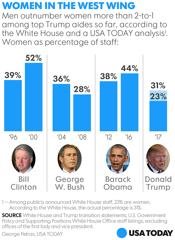 Men Outnumber Women More Than 2 1 Among Top White House Aides 