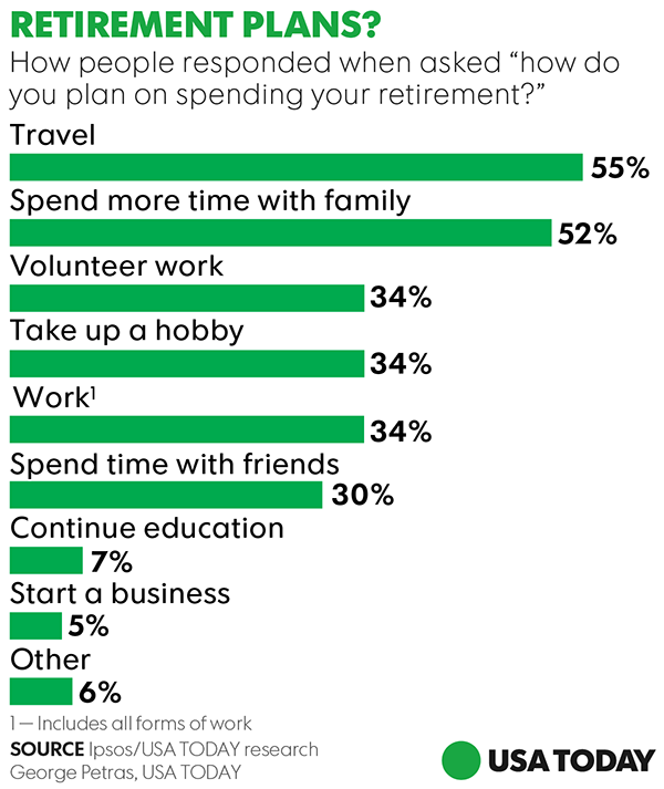 No End To The Daily Grind? Older Americans Plan To Work In Retirement