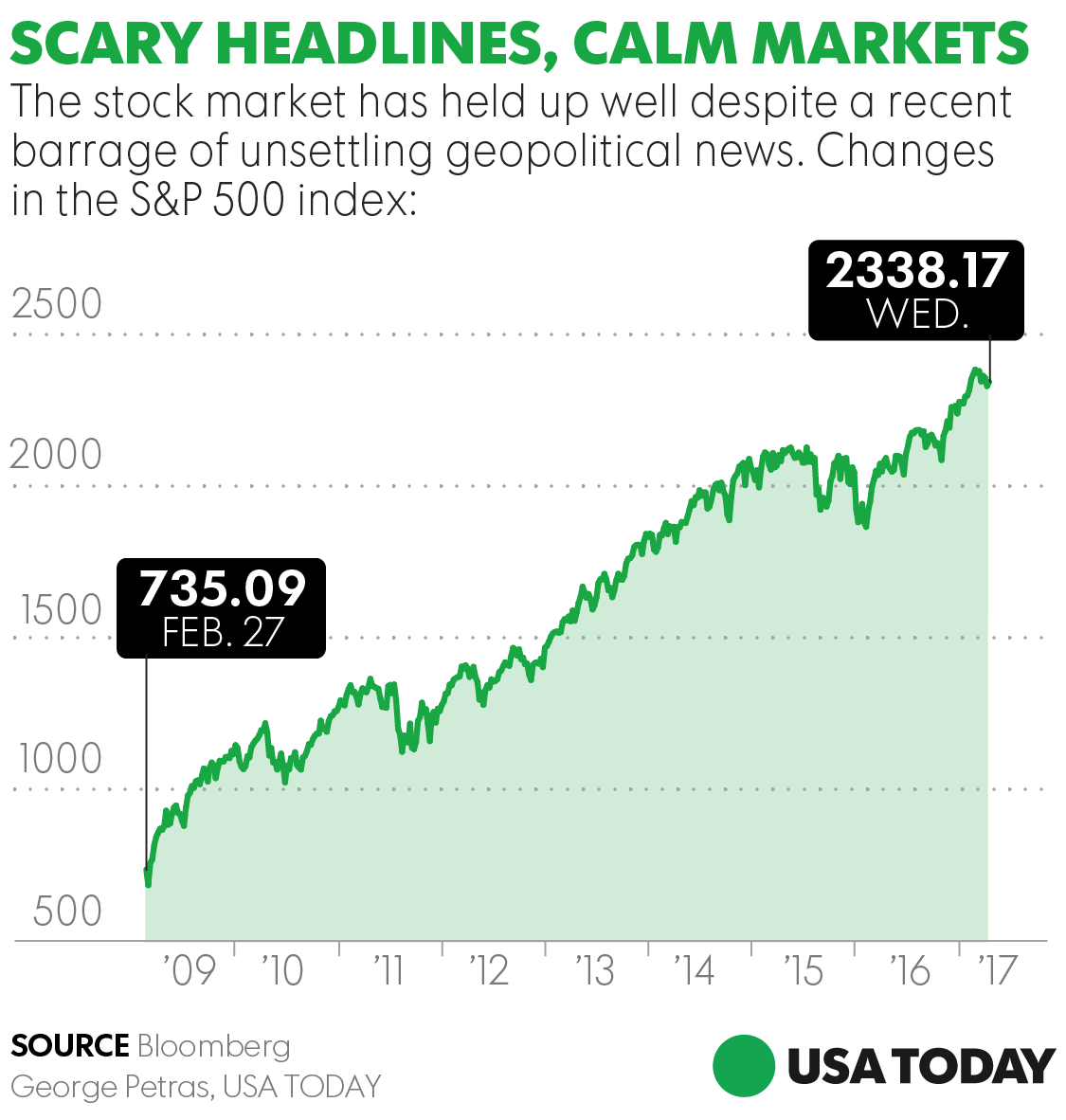 Scary Headlines Calm Markets Stocks Shrug Off A World Of Worry