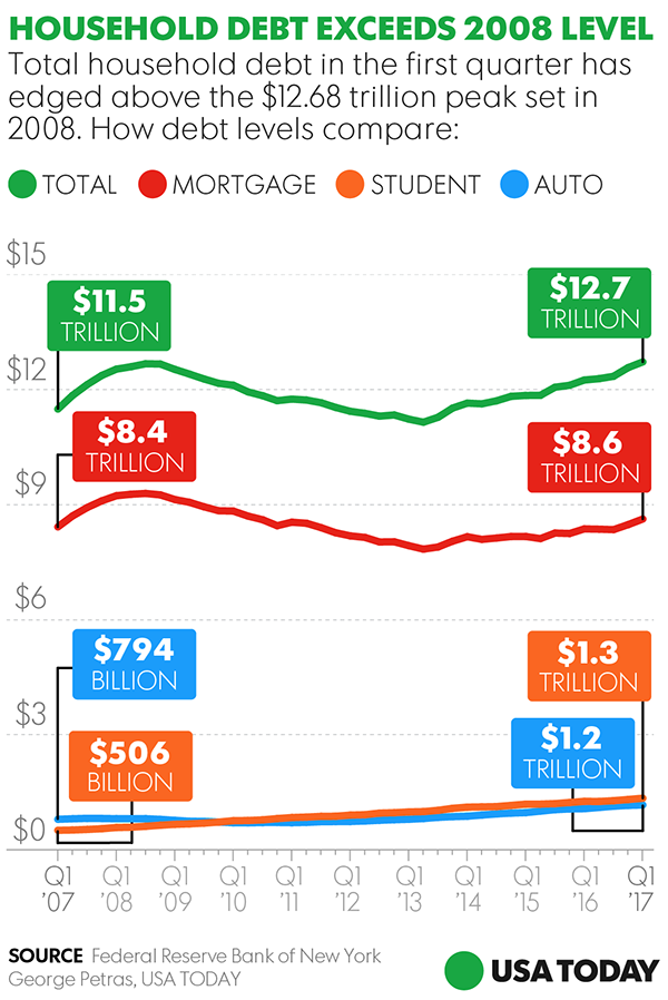 High levels of consumer debt add to Hawaii household financial