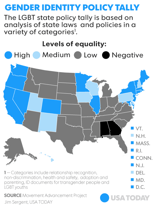 LGBT advocates say even in gayfriendly states there's work to be done